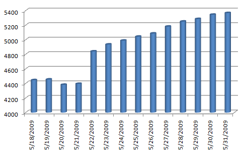 Kindle Blog Count, May 2009 Kindle Blog Count, May 2009