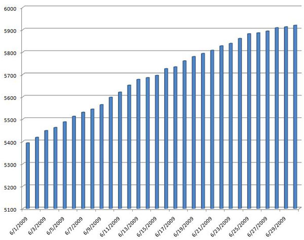 Kindle Blog Count June 2009 Kindle Blog Count June 2009