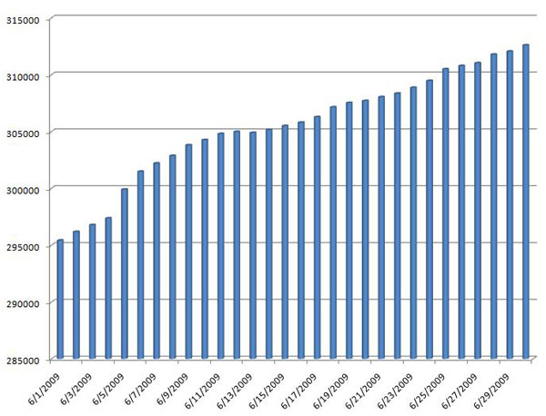 Kindle Book Count June 2009 Kindle Book Count June 2009